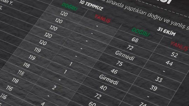 KPSS soruşturmasında 80 asker eşi tutuklandı
