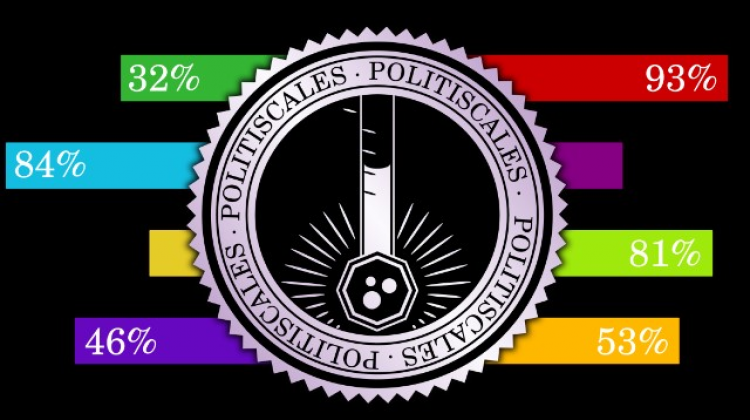 Son zamanların trendi PolitiScales nedir? PolitiScales testi nasıl çözülür?