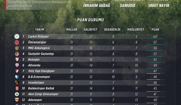 GRAFİKLİ - Spor Toto 1. Lig son düzlükte
