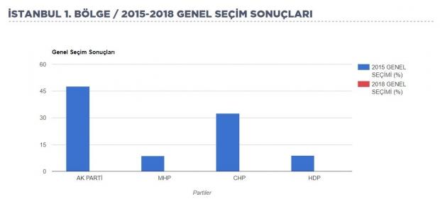 istanbul-1-bölge-2015-seçim-sonuçları.JPG