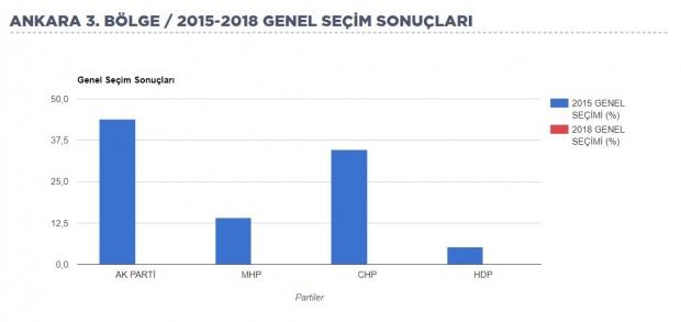 ankara-3-bölge-seçim-sonuçları