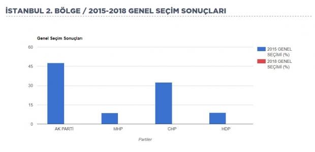 istanbul-2-bölge-seçim-sonuçları