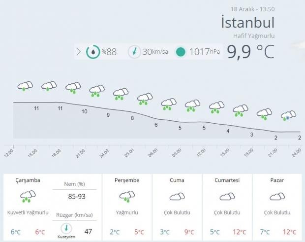 İstanbul Hava Durumu