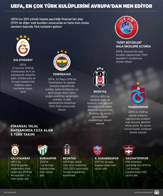 UEFAnın 2011 yılında hayata geçirdiği finansal fair play (FFP) ile diğer mali kuralları sonucunda en fazla men cezası alanların başında Türk kulüpleri geliyor.