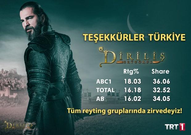 Diriliş Ertuğrul 137.Bölüm Reyting