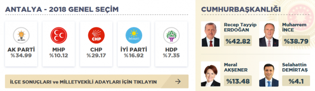 Antalya 2018 genel seçim sonuçları