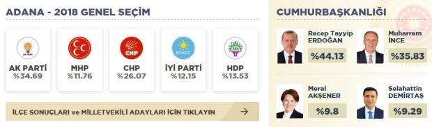 Adana 2018 Seçim Sonuçları