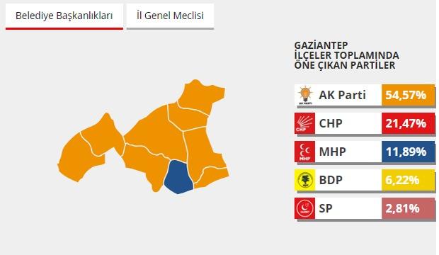 Gaziantep 2014 Seçim Sonuçları