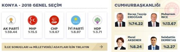 Konya 2018 Seçim Sonuçları