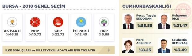 Bursa 2018 Seçim Sonuçları