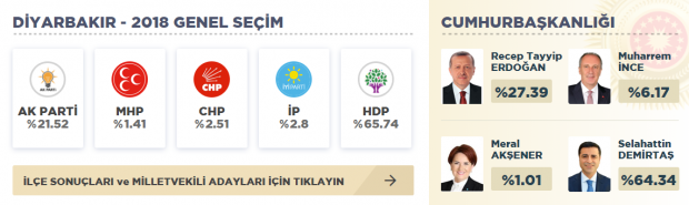 2018 diyarbakır genel seçim sonuçları