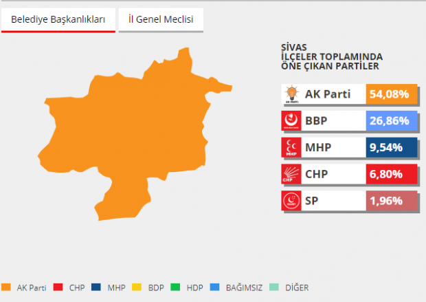 2014 Sivas Seçim Sonuçları