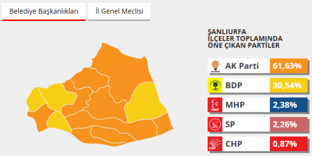 Şanlıurfa 2014 seçim sonuçları