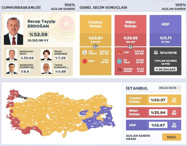 2018 Türkiye Geneli Seçim Sonuçları