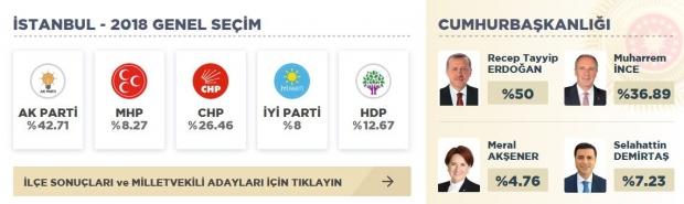 2018 İstanbul Seçim Sonuçları