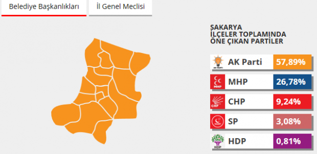 2014 Sakarya seçim sonuçları
