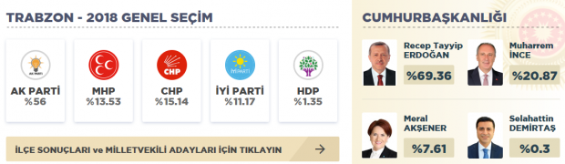 2018 Trabzon seçim sonuçları