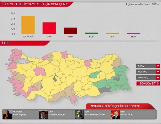 2014 Yerel Seçim Sonuçları