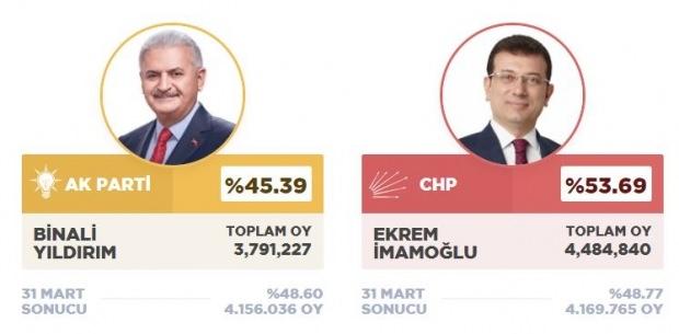 İstanbul Seçim Sonucu