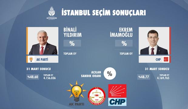 İstanbul seçim sonuçları: 23 Haziran İBB seçimleri ilçe ilçe sonuçlar...