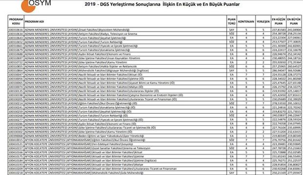 2019 DGS tercihleri başladı: DGS 4 yıllık üniversitelerin taban ve tavan puanları