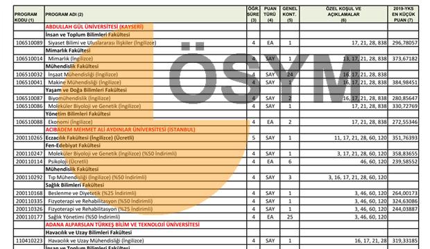 2019 YKS ek yerleştirme puanı: Boş kontenjan 2 ve 4 yıllık bölümlerin listesi...