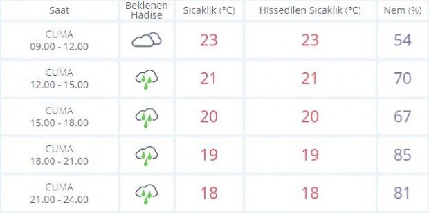 İstanbul'da sağanak yağışın gün boyu etkili olması bekleniyor. 
