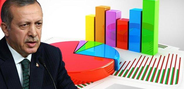 En sıcak iki ankete göre Köşk seçimi sonuçları