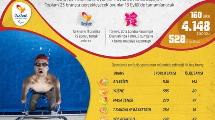 Paralimpik ne demek? - 2016 Paralimpik Olimpiyat Oyunları heyecanı başladı!