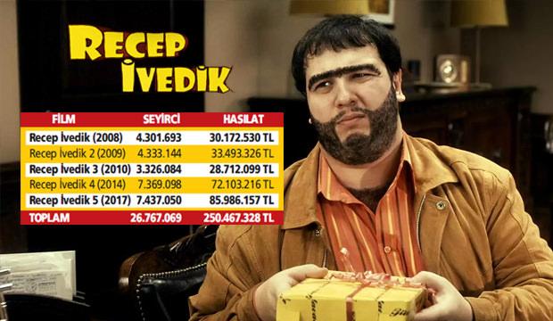Recep İvedik rekor kırdı: 26 milyon izleyici 250 milyon TL'lik hasılat!