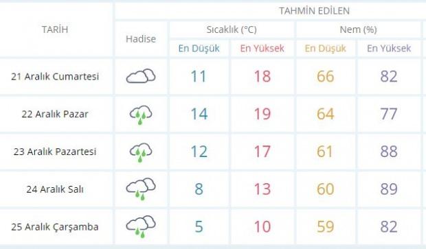 Önümüzdeki 5 gün İstanbul için beklenen hava durumu.