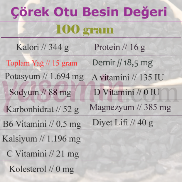 Çörek otu besin değerleri