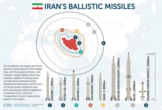 İran'ın balistik füzeleri ve onların menzillerini gösteren çalışma...