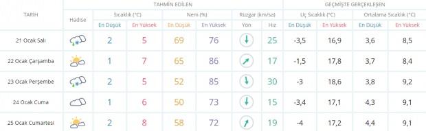 Son dakika - İstanbul hava durumu - İstanbul 5 günlük hava durumu - İstanbul 21 Ocak Salı hava durumu