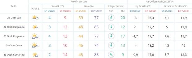 Son dakika - İzmir hava durumu - İzmir 5 günlük hava durumu - İzmir 21 Ocak Salı hava durumu