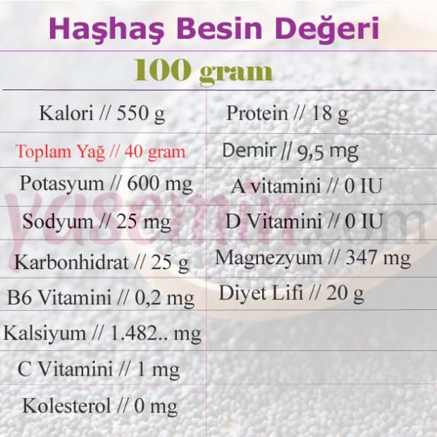 haşhaş tohumunun besin değeri