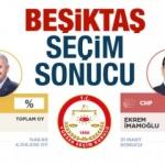 Beşiktaş seçim sonuçları aktarıldı! Beşiktaş'ta AK Parti mi CHP mi kazandı?